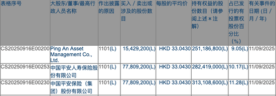 明珠国际 “买买买”！平安“扫货”3只金融股