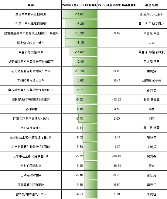 金牛财富 924行情以来熊基盘点：建信中关村产业园REIT跌14.61%，华夏中国交建高速REIT跌13.35%