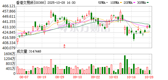 安联 港交所行政总裁陈翊庭：今年以来香港IPO融资额居全球首位